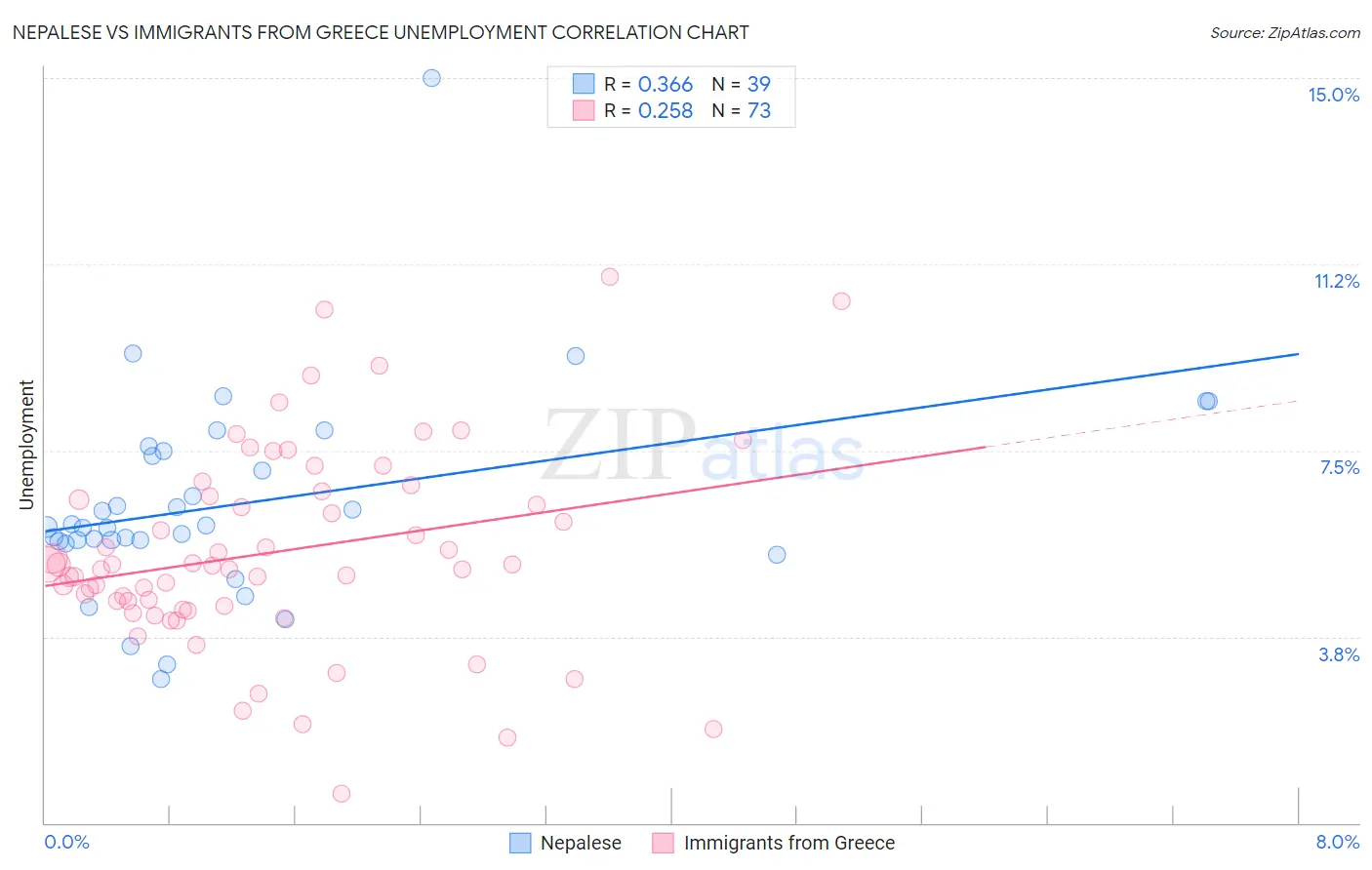 Nepalese vs Immigrants from Greece Unemployment