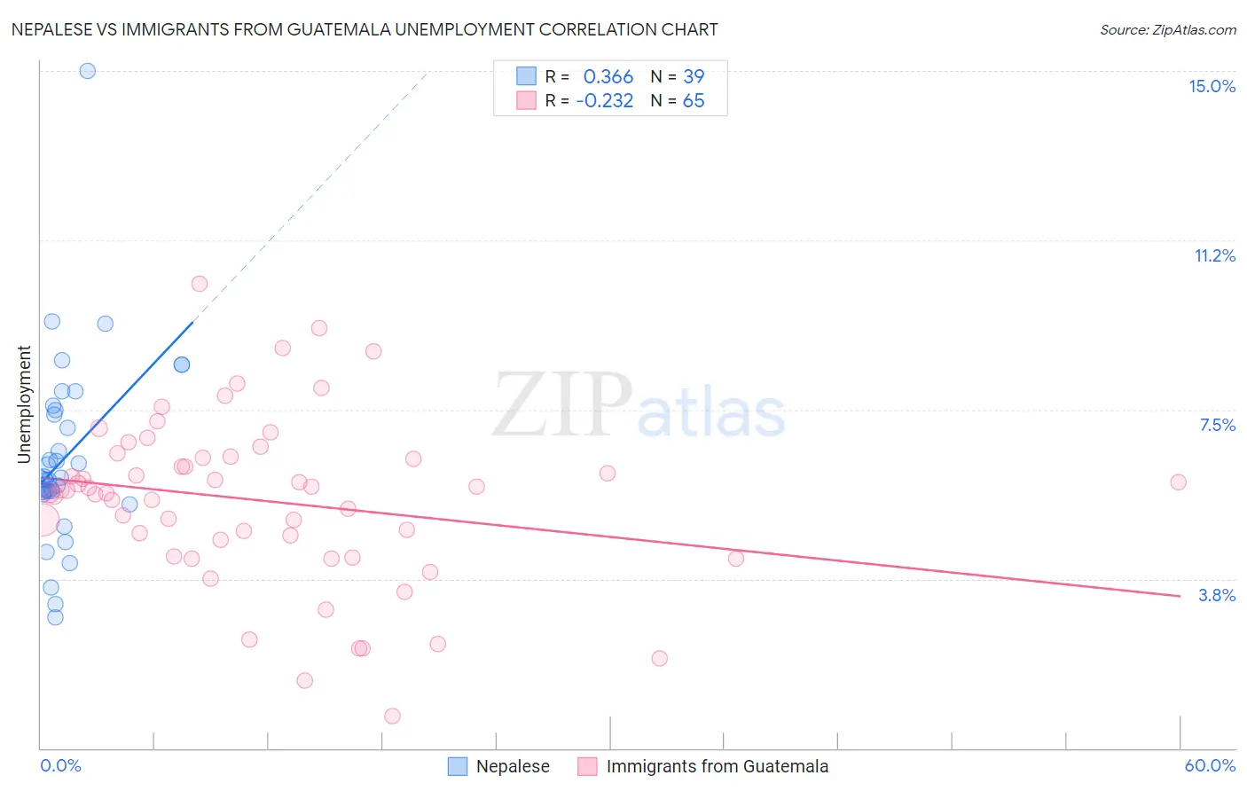 Nepalese vs Immigrants from Guatemala Unemployment