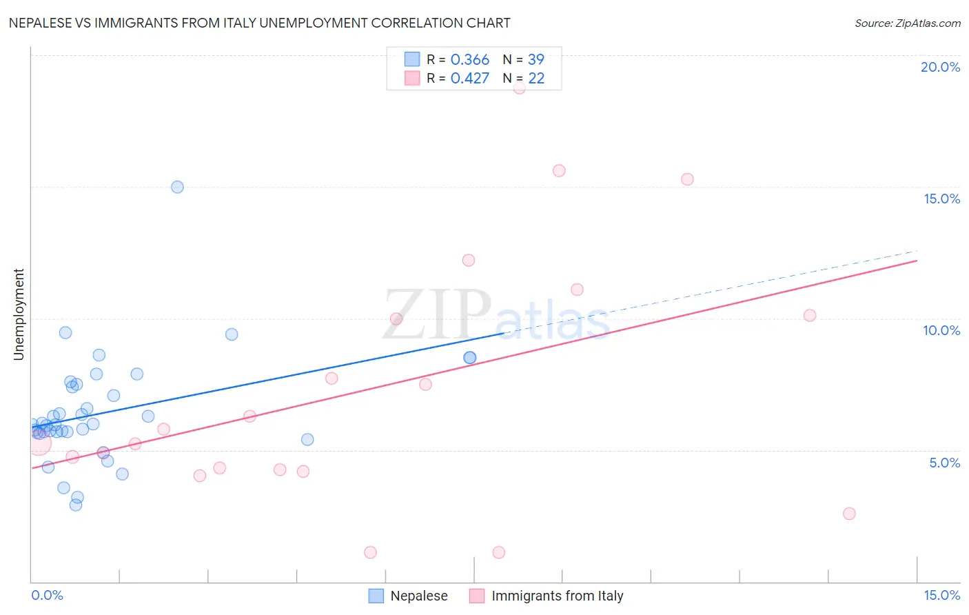 Nepalese vs Immigrants from Italy Unemployment