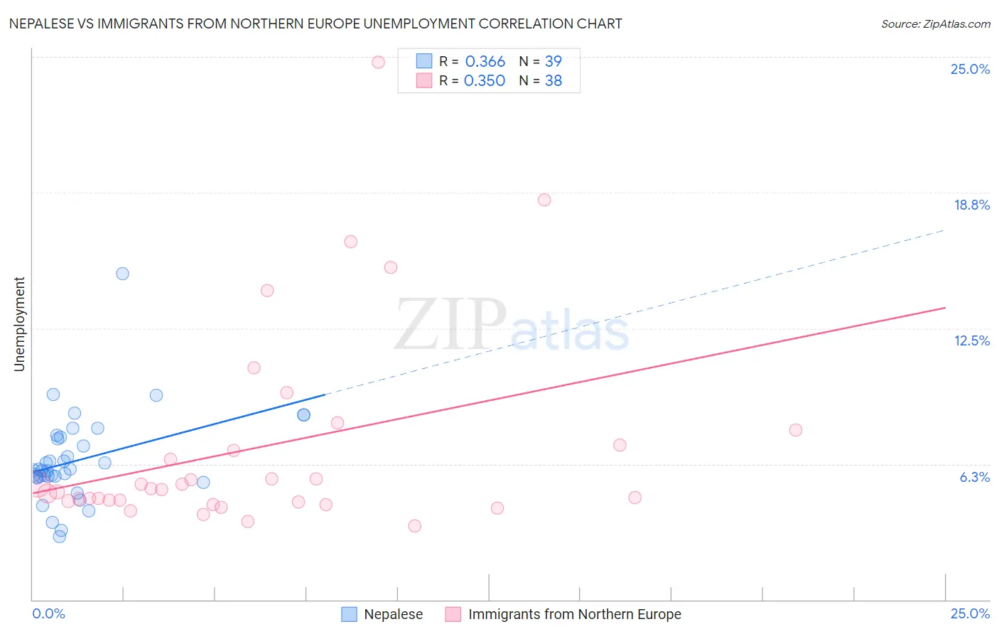 Nepalese vs Immigrants from Northern Europe Unemployment