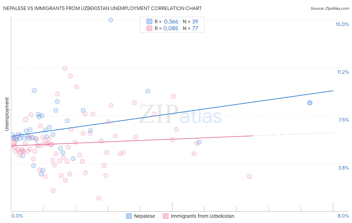 Nepalese vs Immigrants from Uzbekistan Unemployment