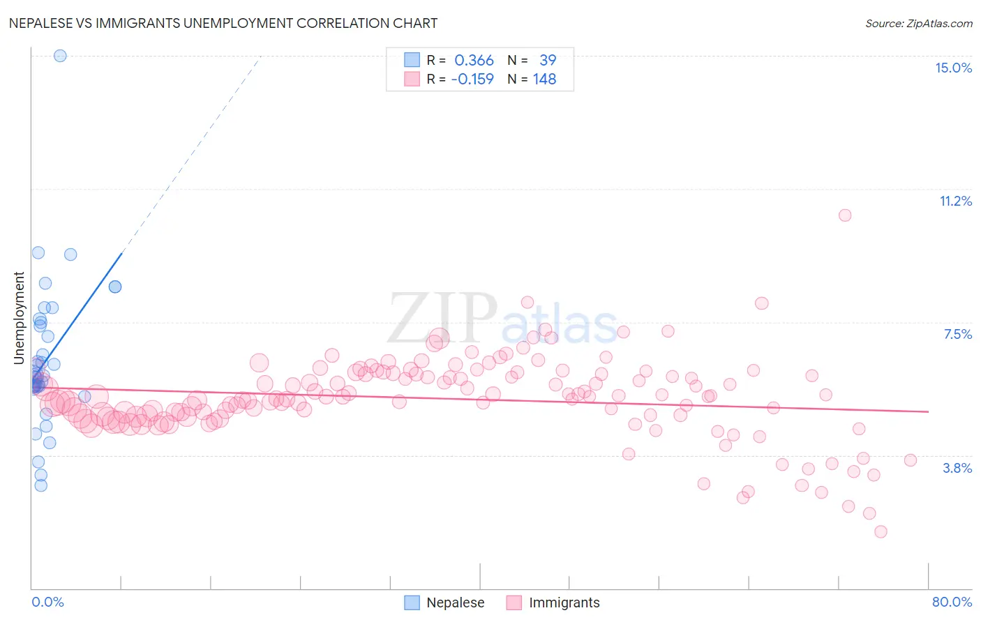 Nepalese vs Immigrants Unemployment