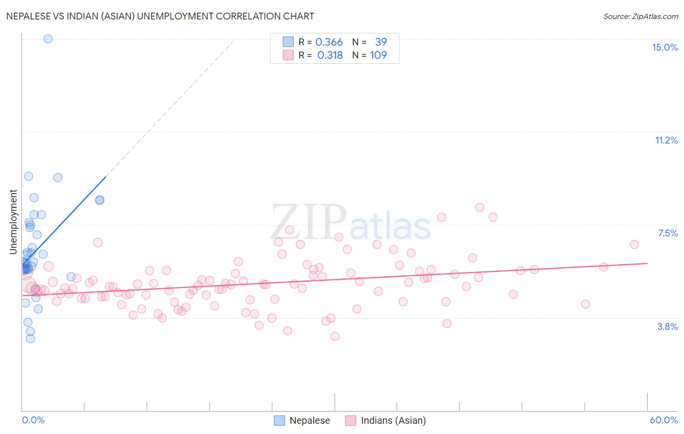 Nepalese vs Indian (Asian) Unemployment