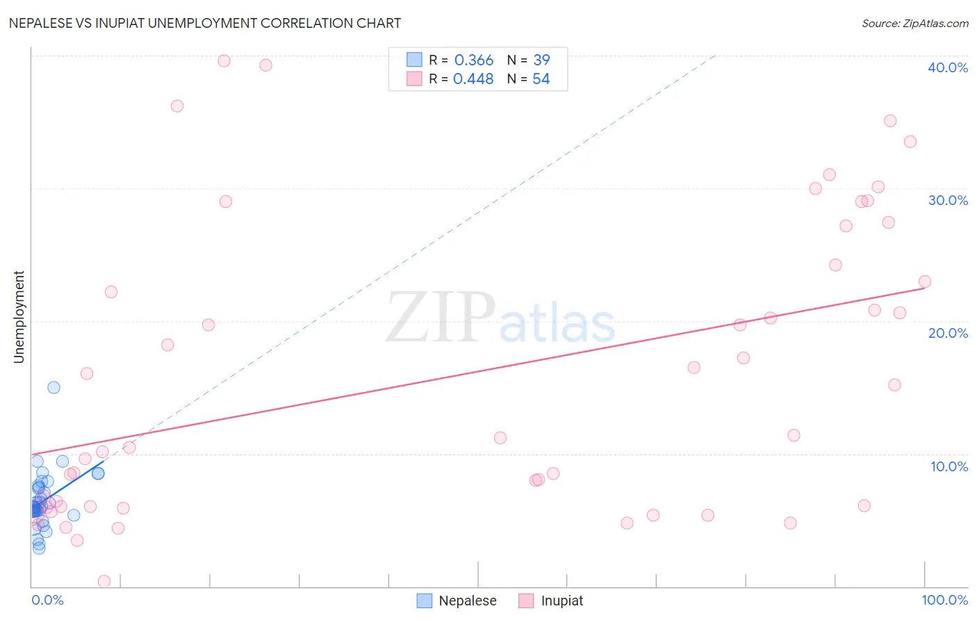 Nepalese vs Inupiat Unemployment