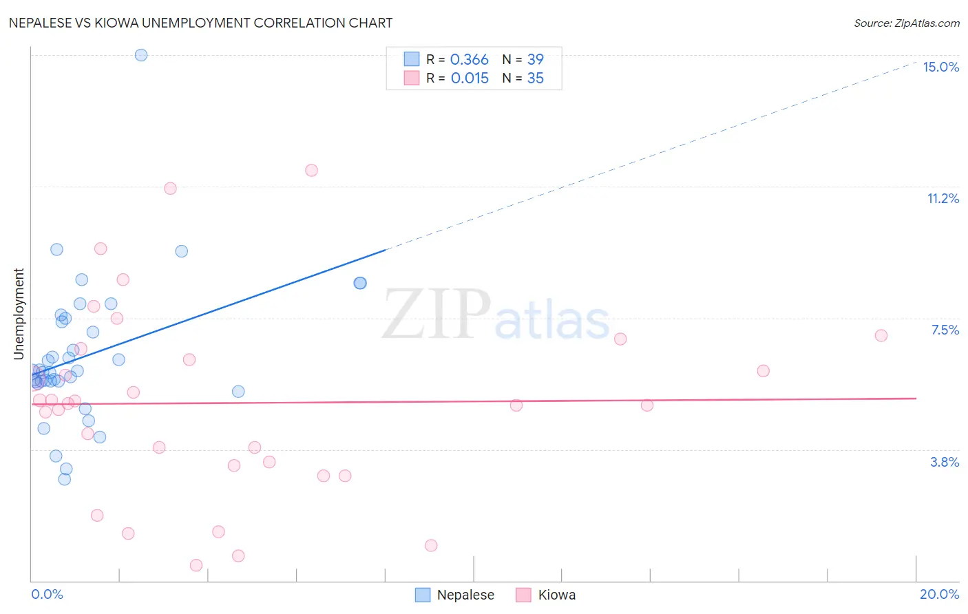 Nepalese vs Kiowa Unemployment