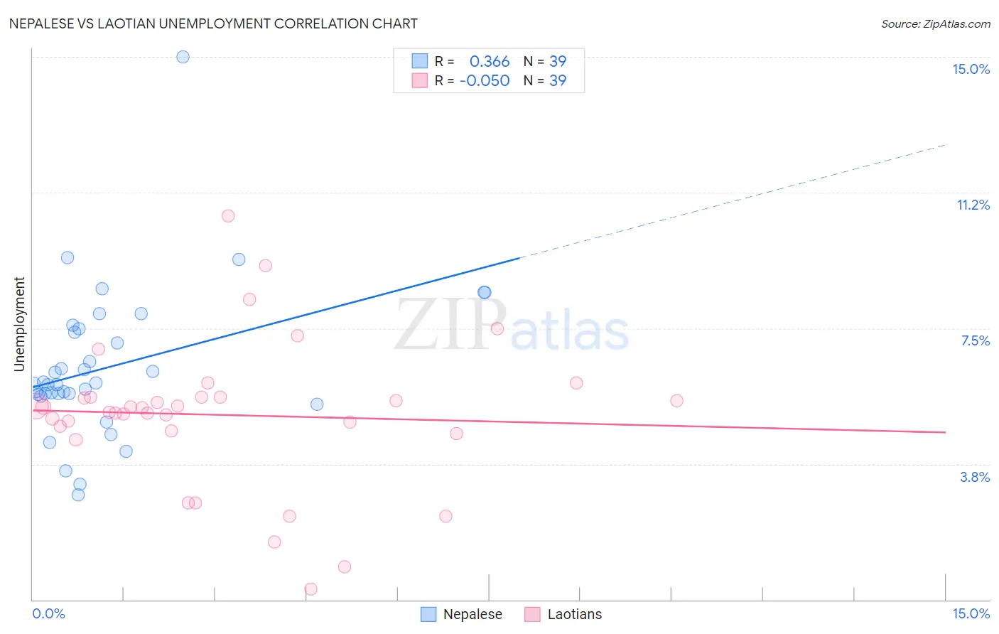 Nepalese vs Laotian Unemployment