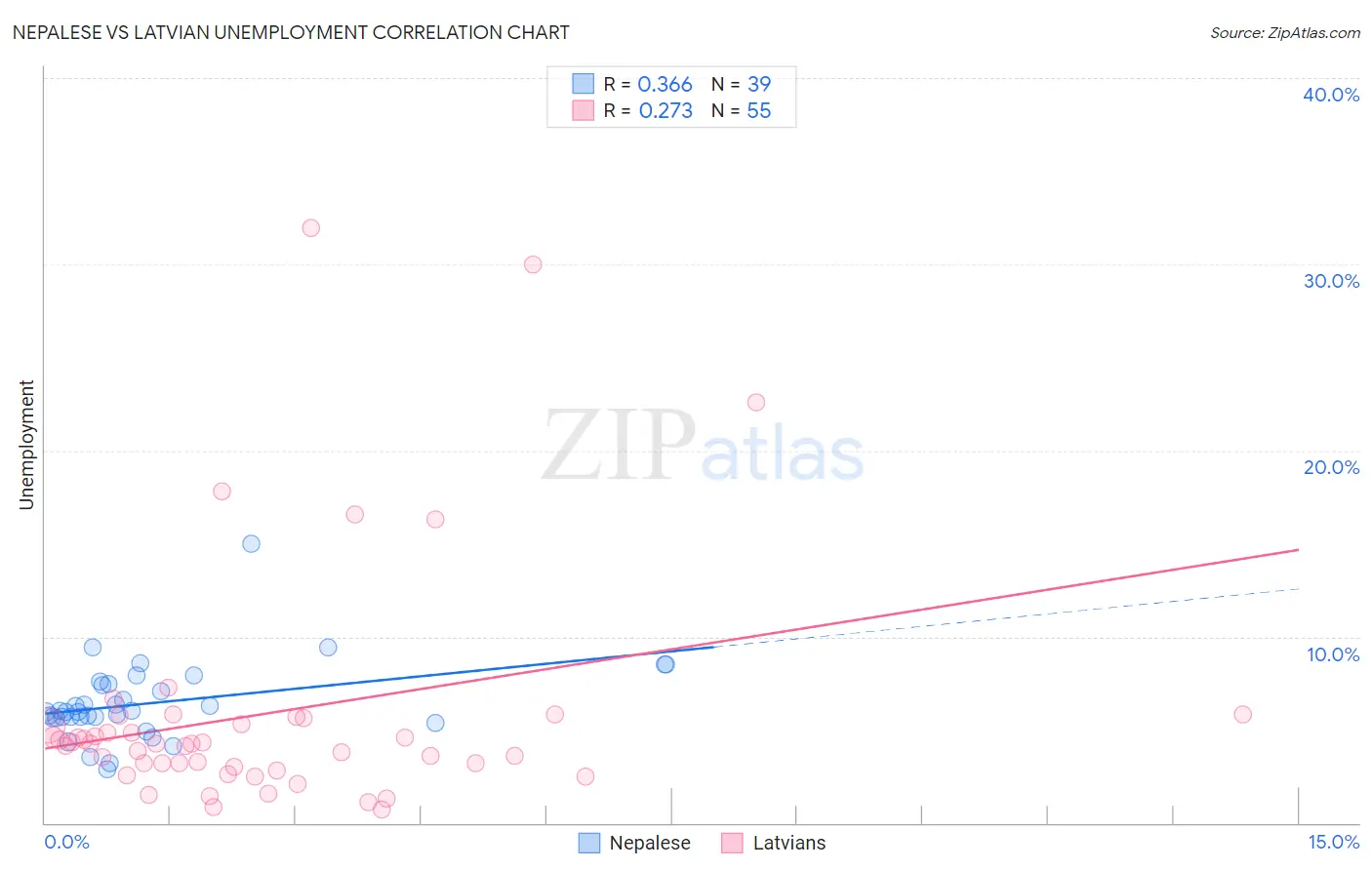 Nepalese vs Latvian Unemployment