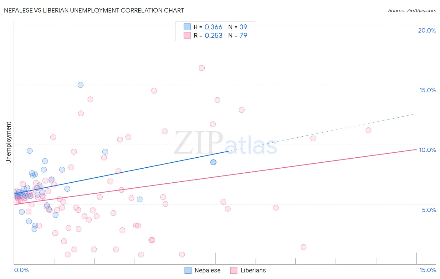 Nepalese vs Liberian Unemployment