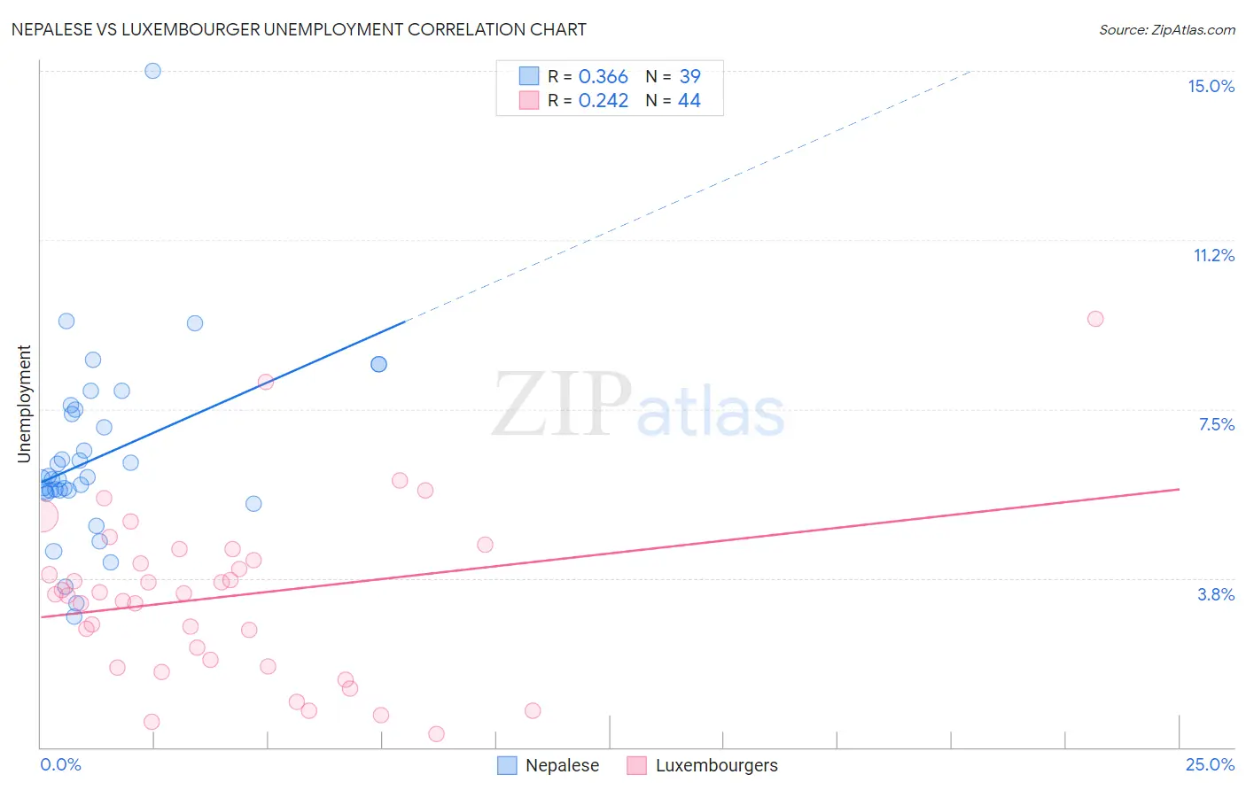 Nepalese vs Luxembourger Unemployment