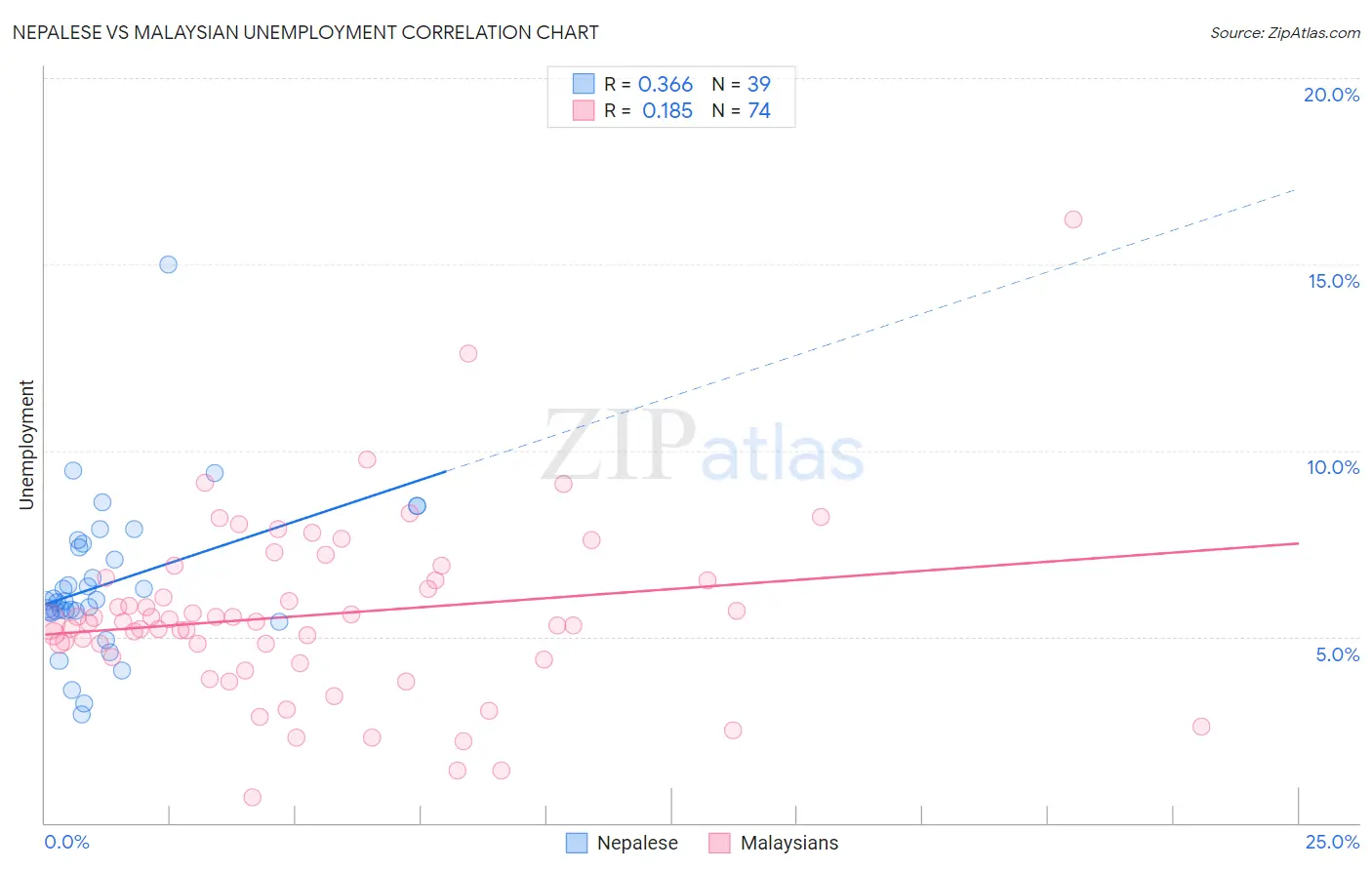 Nepalese vs Malaysian Unemployment