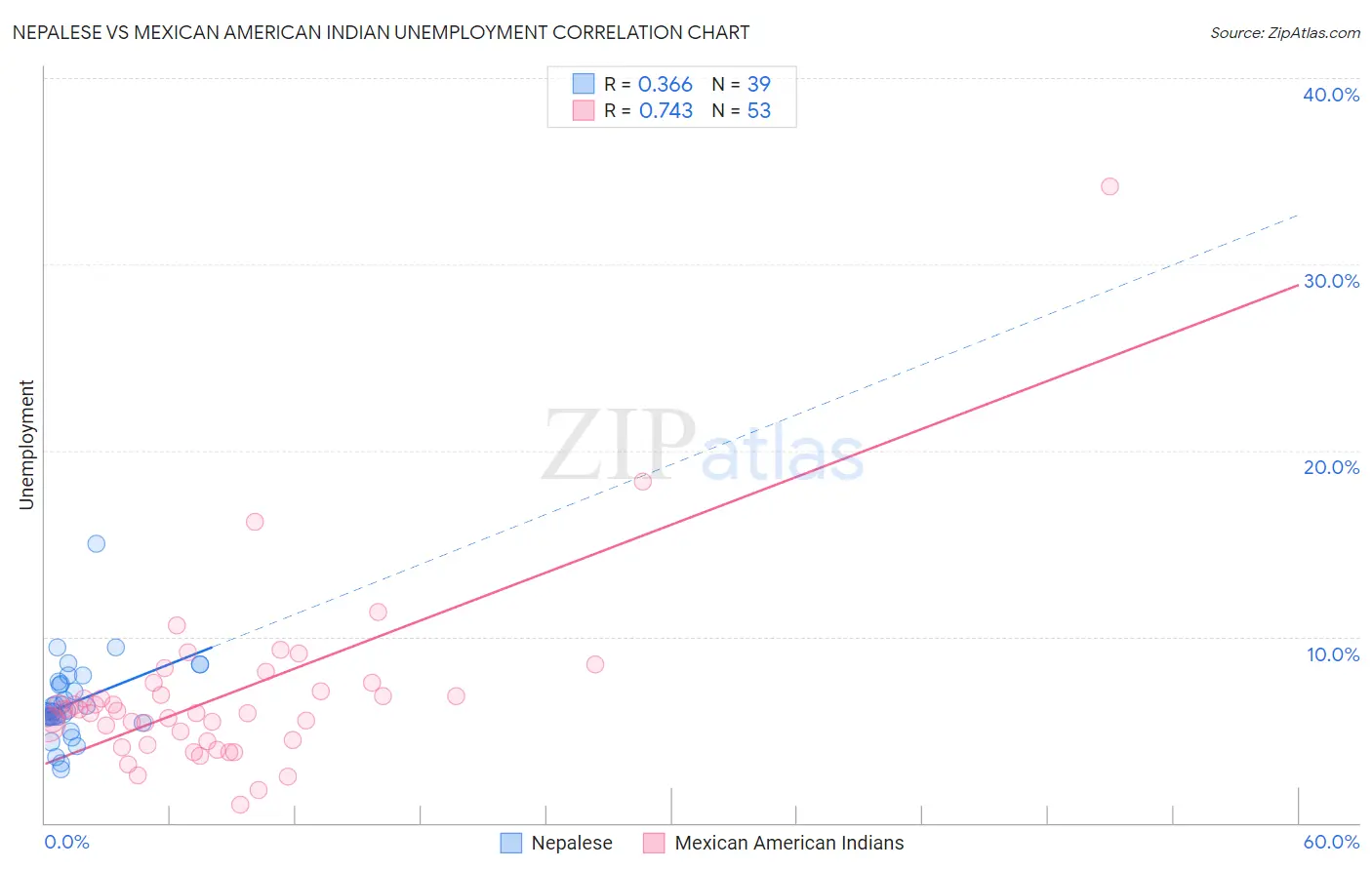 Nepalese vs Mexican American Indian Unemployment