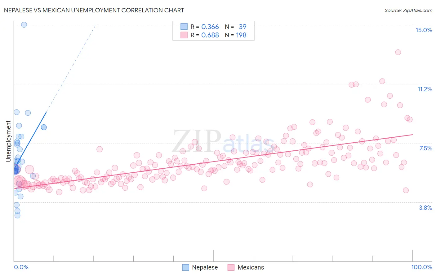 Nepalese vs Mexican Unemployment