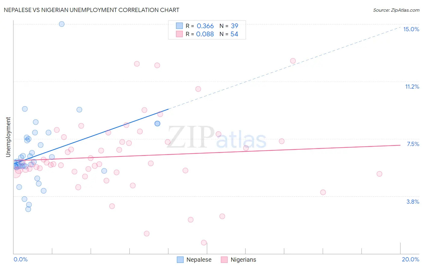 Nepalese vs Nigerian Unemployment