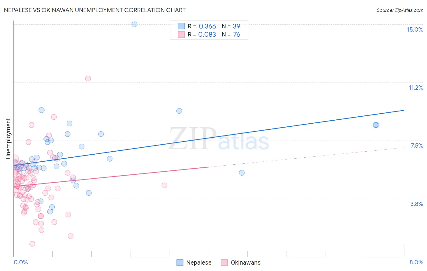 Nepalese vs Okinawan Unemployment