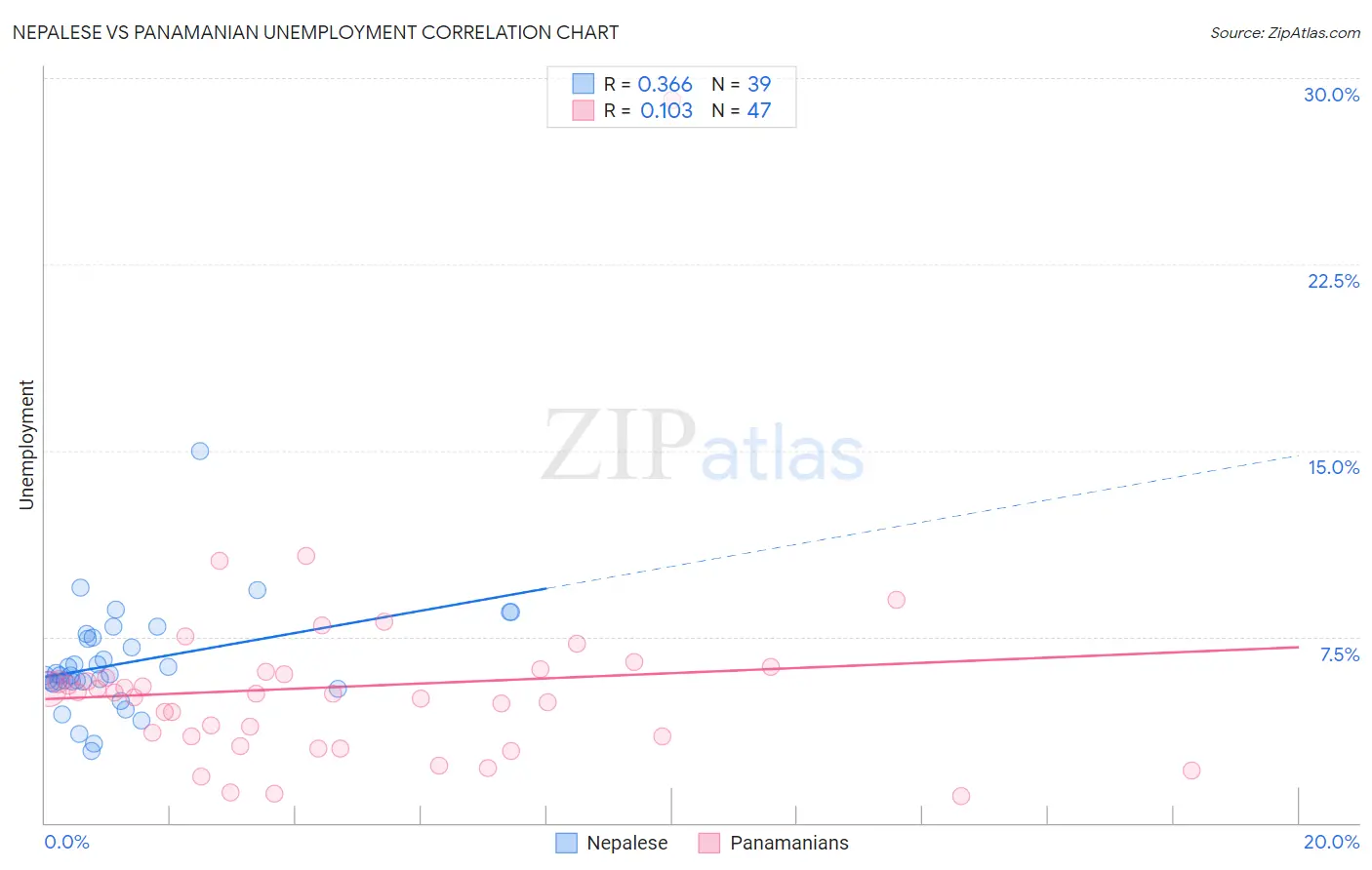 Nepalese vs Panamanian Unemployment