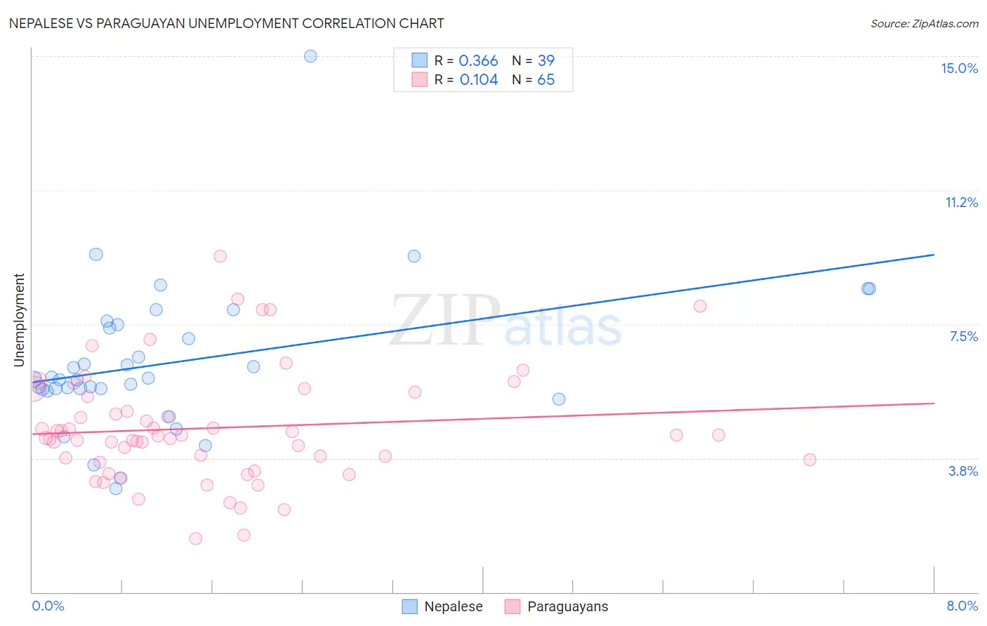 Nepalese vs Paraguayan Unemployment