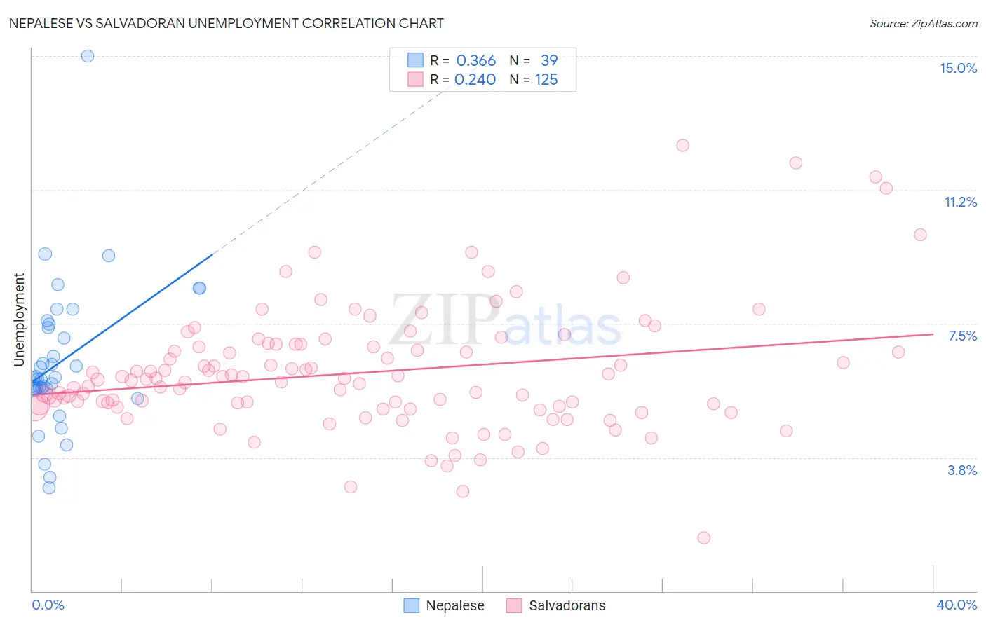 Nepalese vs Salvadoran Unemployment