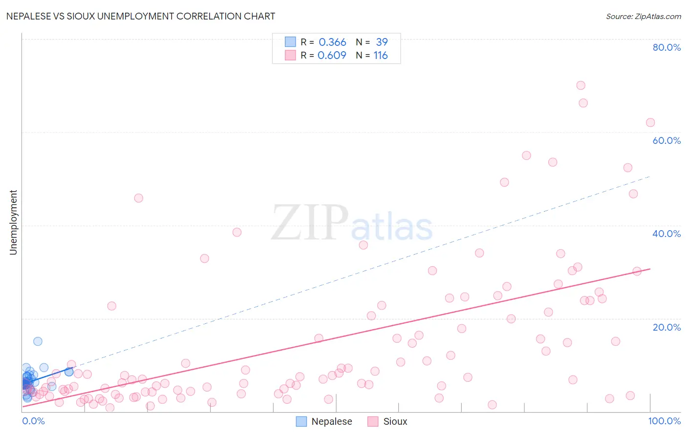 Nepalese vs Sioux Unemployment