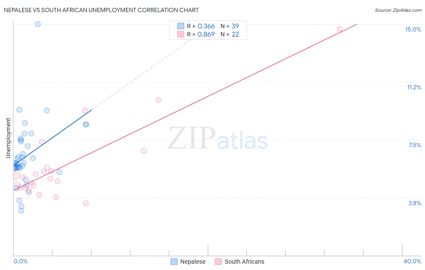 Nepalese vs South African Unemployment