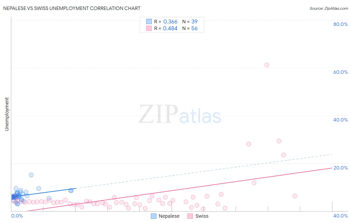 Nepalese vs Swiss Unemployment