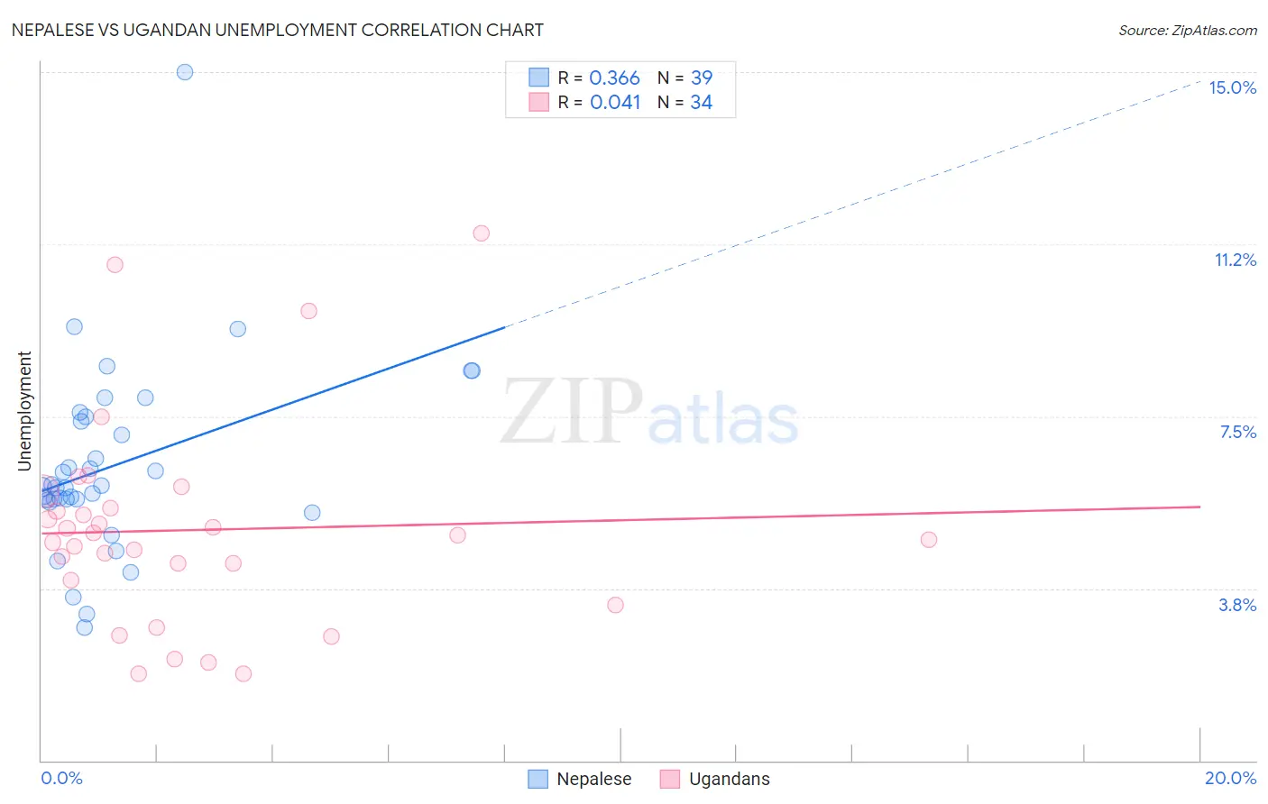 Nepalese vs Ugandan Unemployment