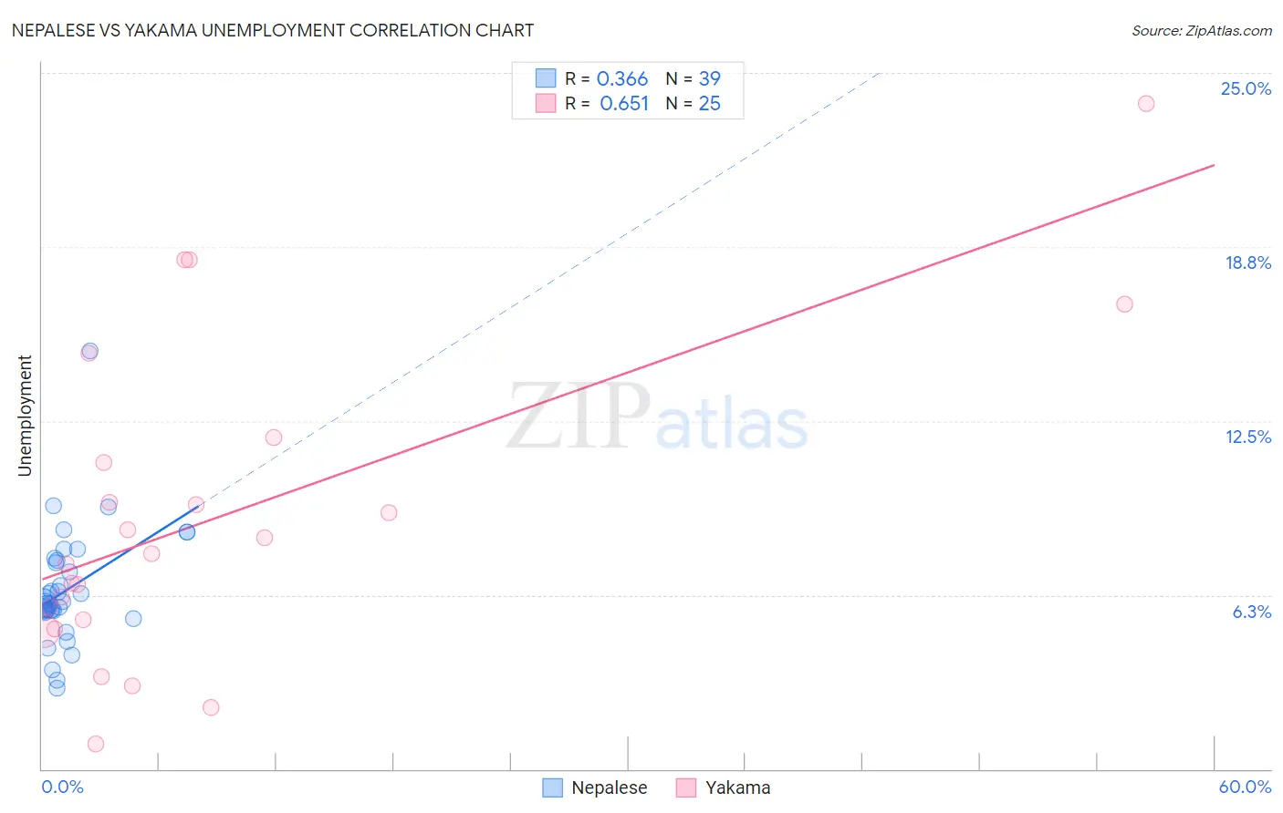 Nepalese vs Yakama Unemployment