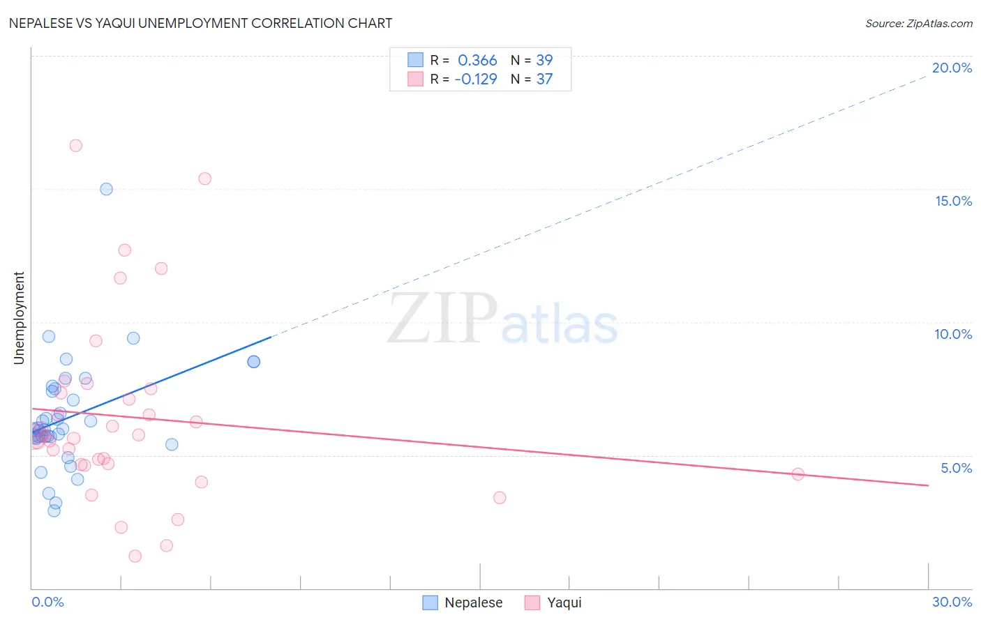 Nepalese vs Yaqui Unemployment