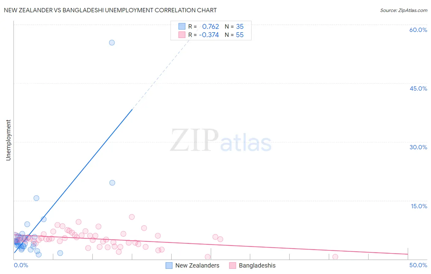 New Zealander vs Bangladeshi Unemployment