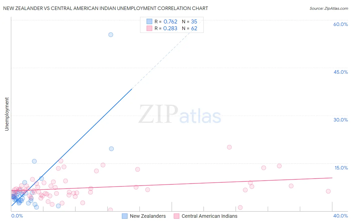New Zealander vs Central American Indian Unemployment