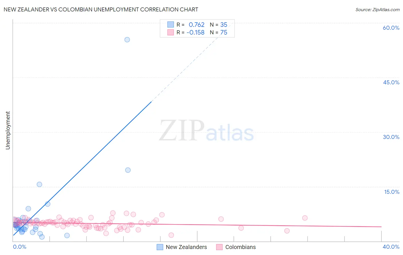 New Zealander vs Colombian Unemployment