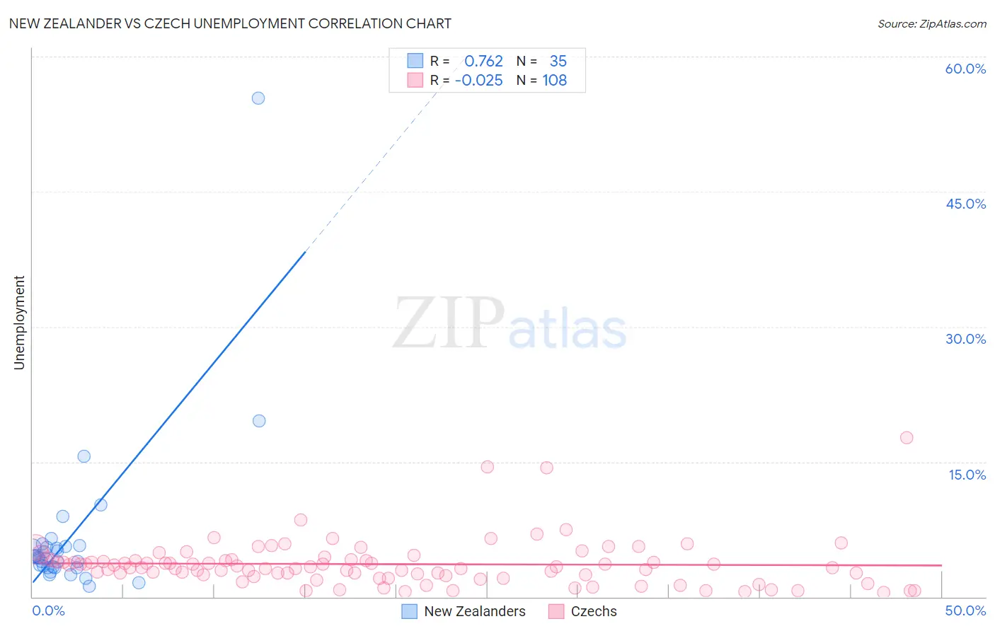 New Zealander vs Czech Unemployment