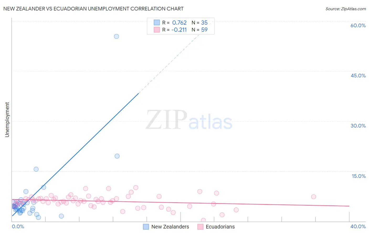 New Zealander vs Ecuadorian Unemployment