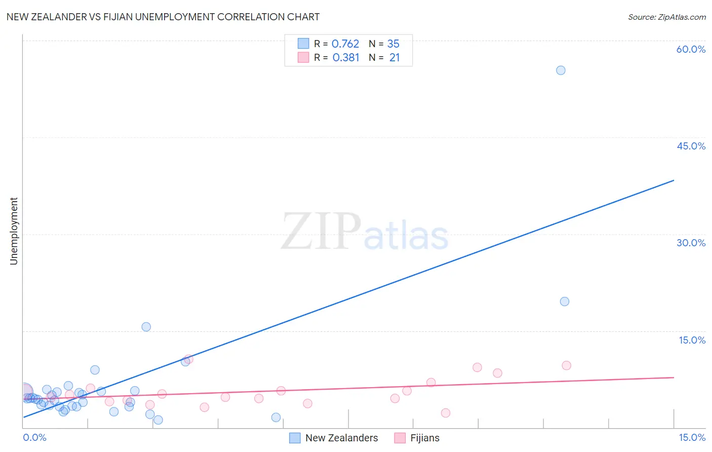 New Zealander vs Fijian Unemployment