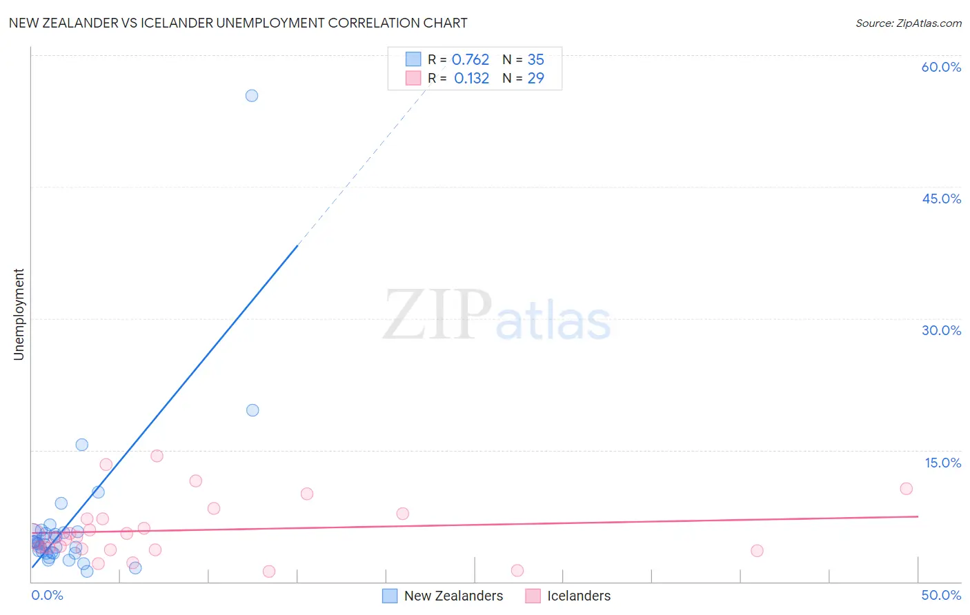 New Zealander vs Icelander Unemployment