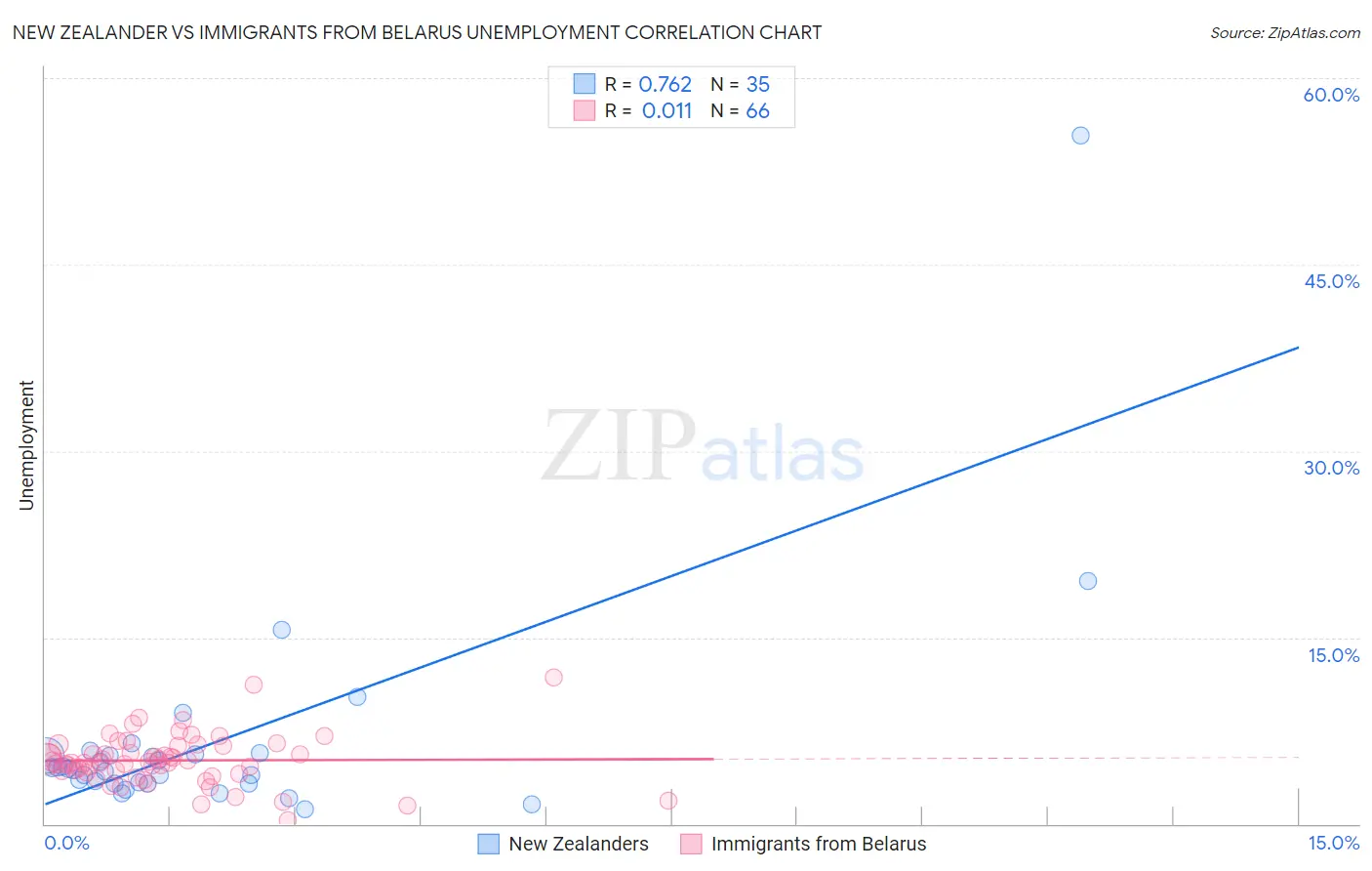 New Zealander vs Immigrants from Belarus Unemployment