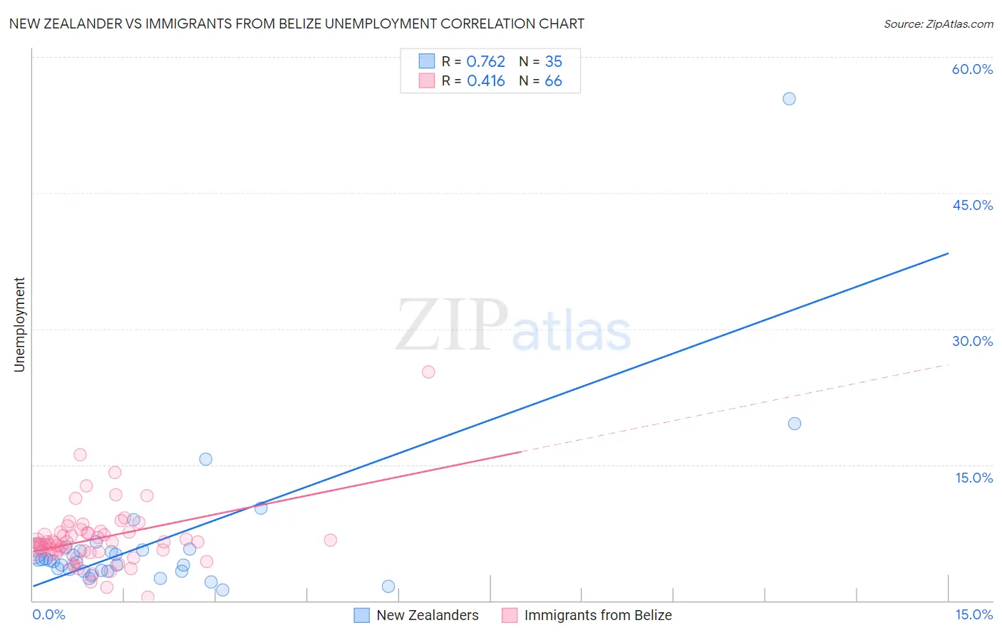 New Zealander vs Immigrants from Belize Unemployment