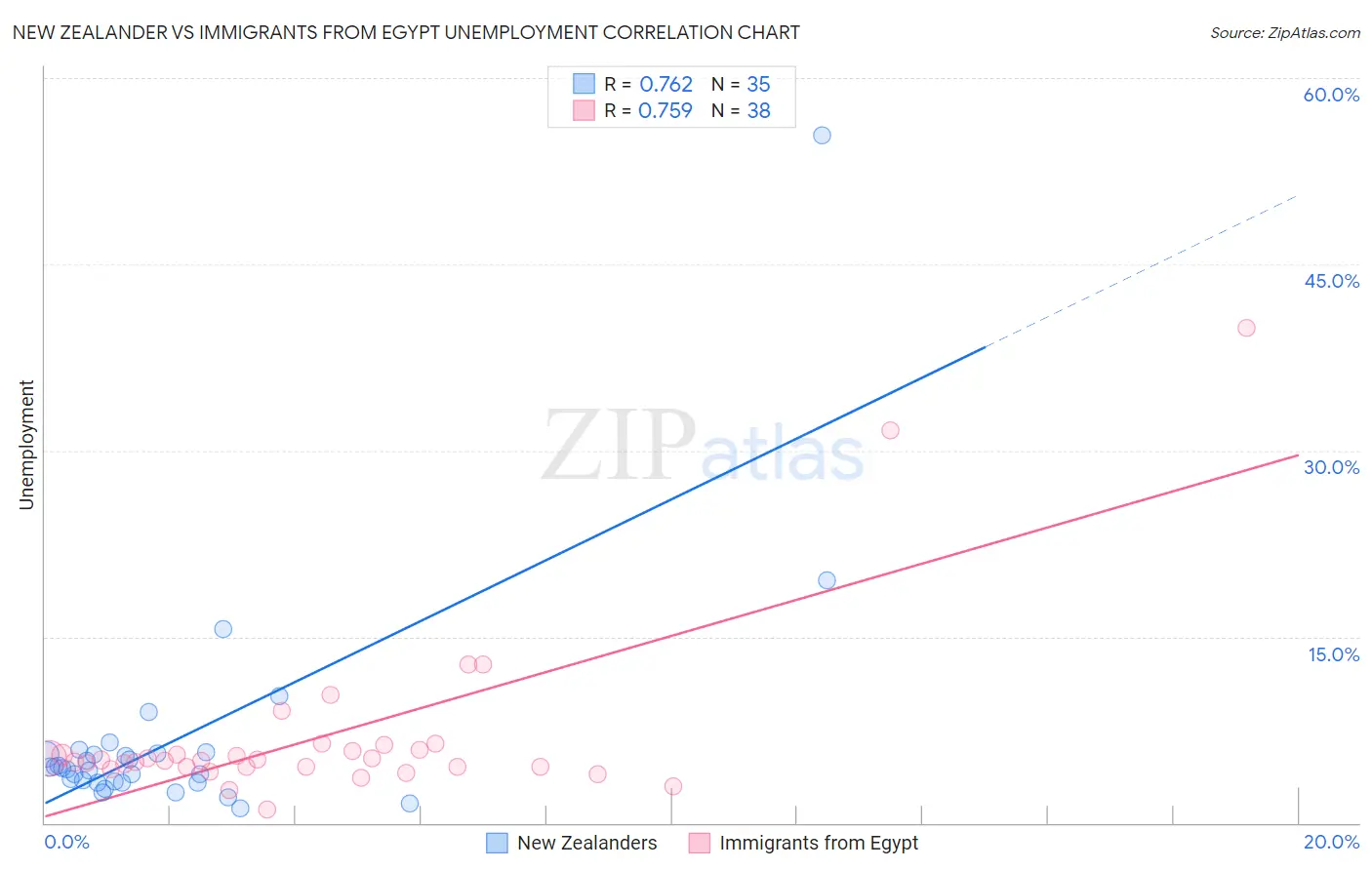 New Zealander vs Immigrants from Egypt Unemployment