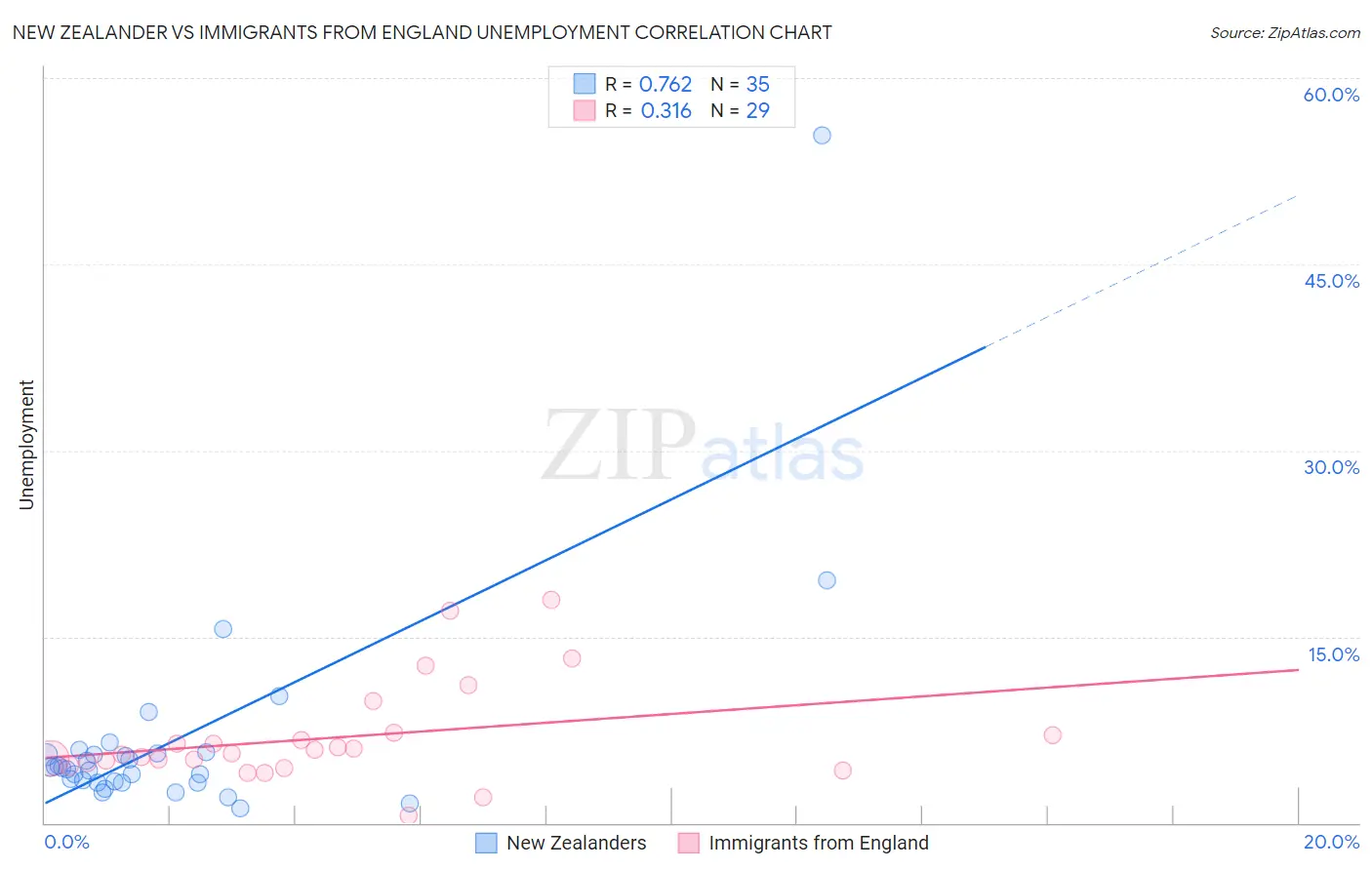 New Zealander vs Immigrants from England Unemployment