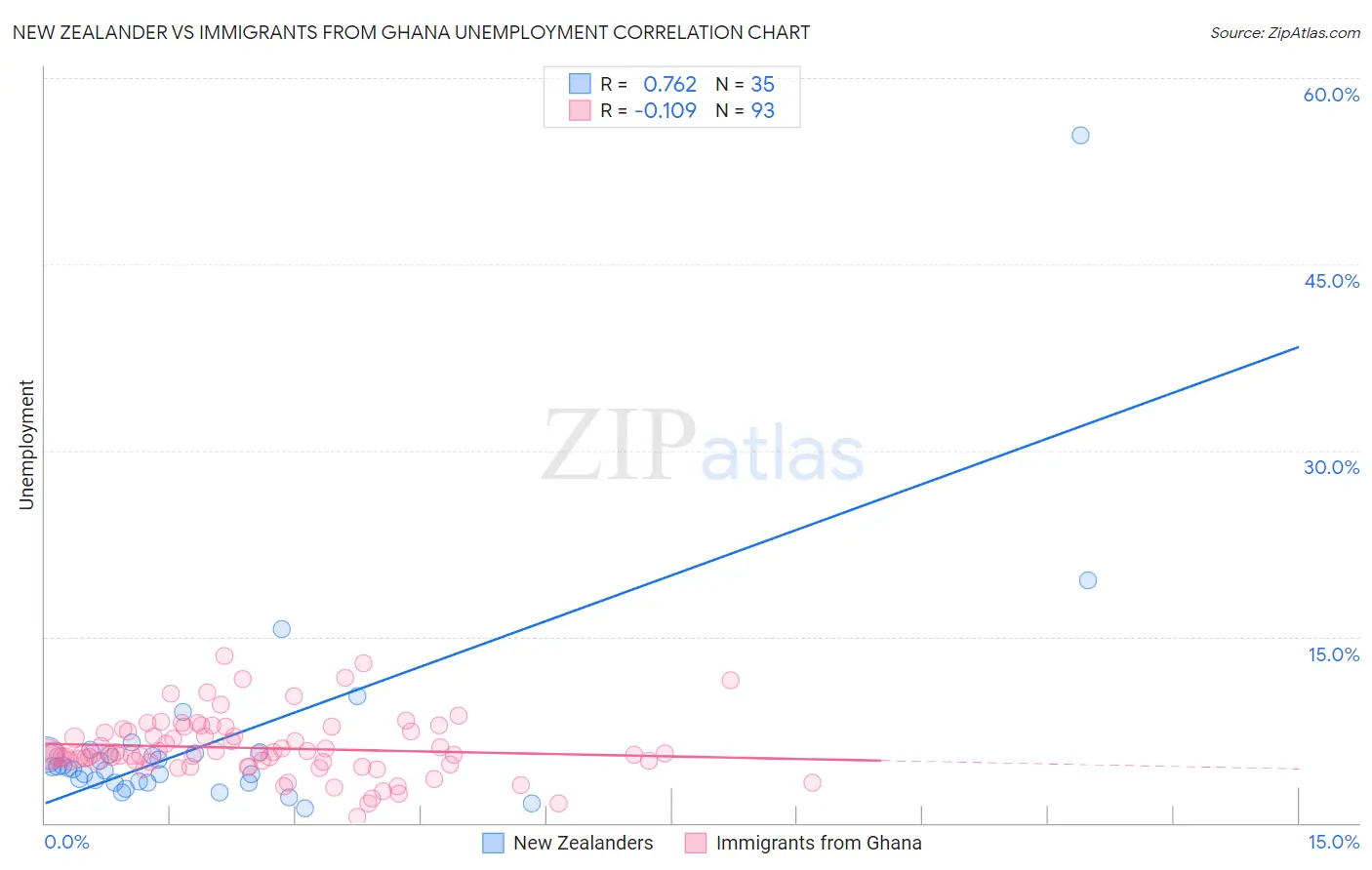 New Zealander vs Immigrants from Ghana Unemployment