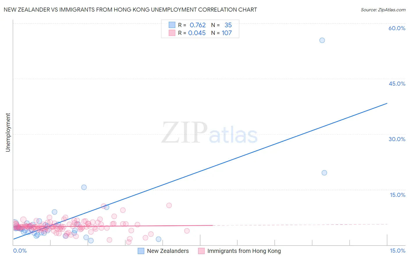 New Zealander vs Immigrants from Hong Kong Unemployment