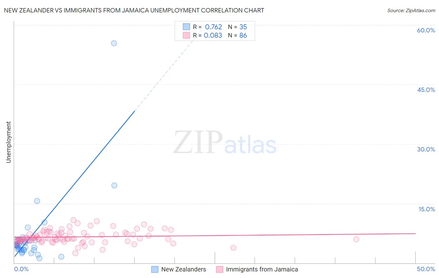 New Zealander vs Immigrants from Jamaica Unemployment