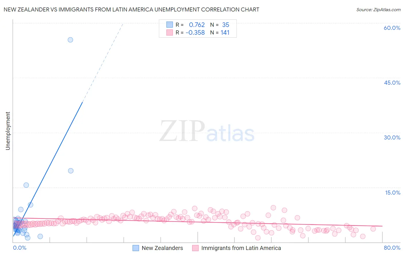 New Zealander vs Immigrants from Latin America Unemployment