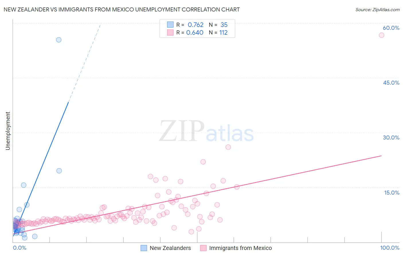 New Zealander vs Immigrants from Mexico Unemployment
