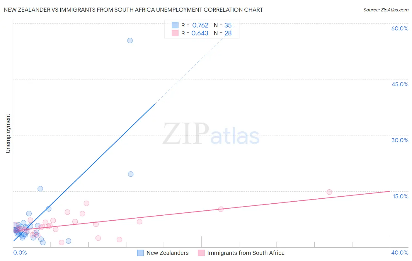 New Zealander vs Immigrants from South Africa Unemployment