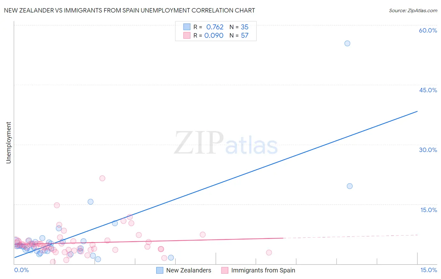 New Zealander vs Immigrants from Spain Unemployment