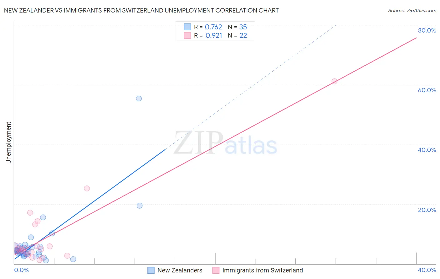 New Zealander vs Immigrants from Switzerland Unemployment