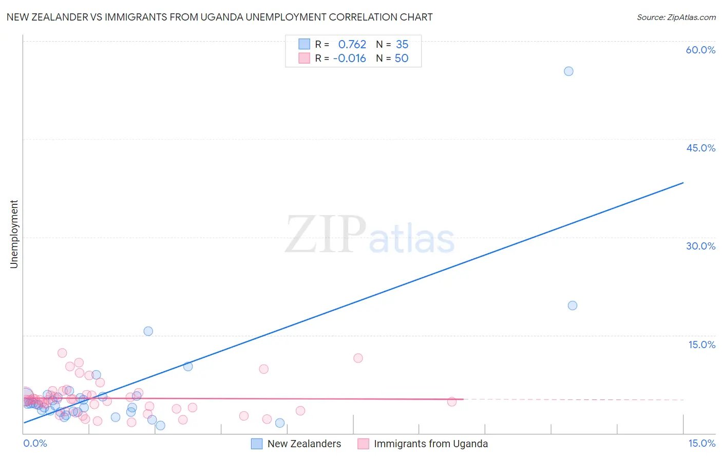 New Zealander vs Immigrants from Uganda Unemployment