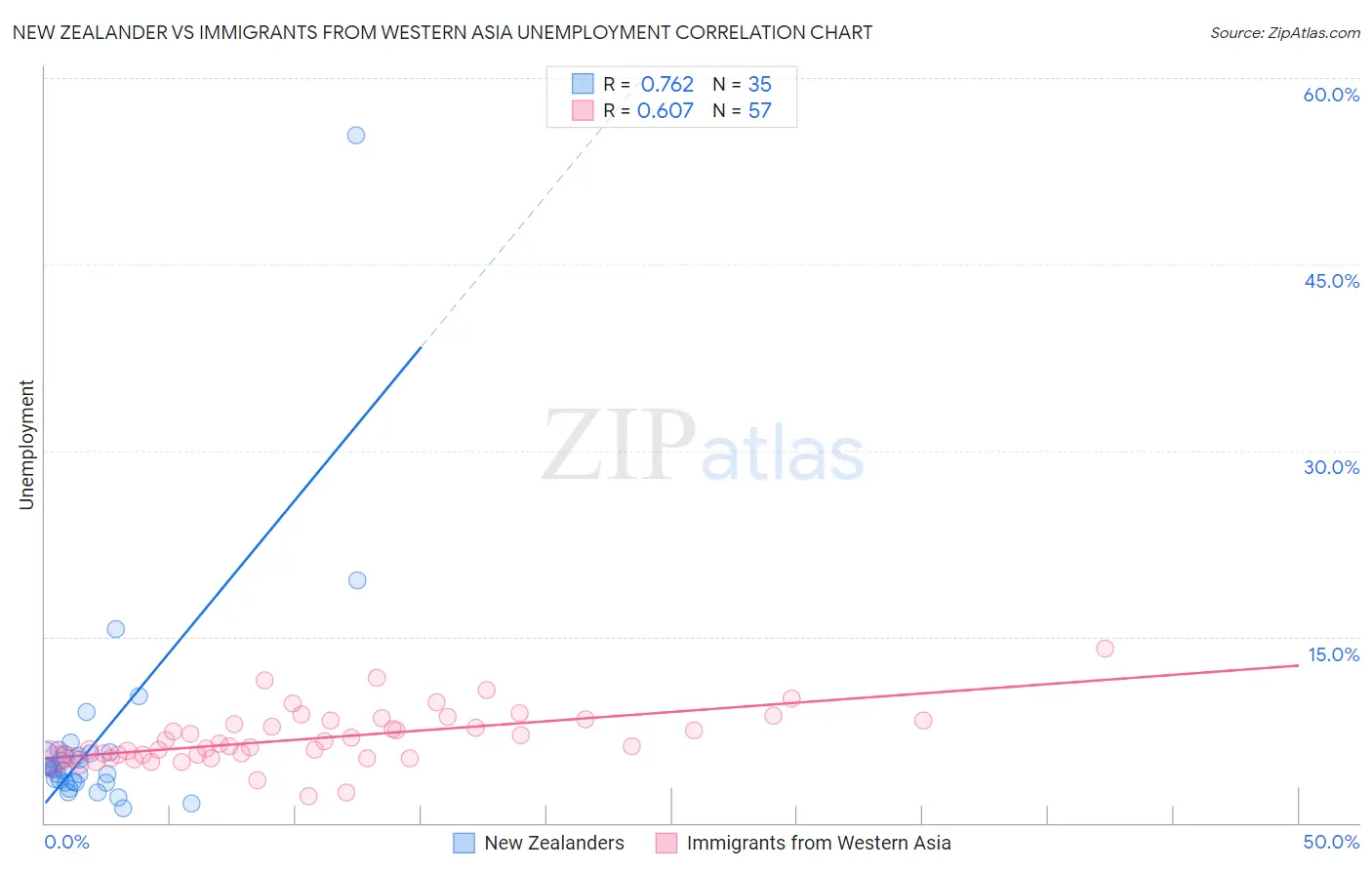 New Zealander vs Immigrants from Western Asia Unemployment