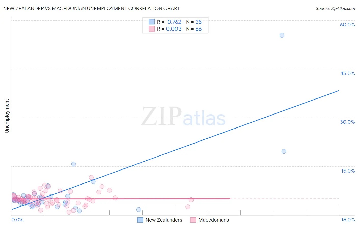 New Zealander vs Macedonian Unemployment