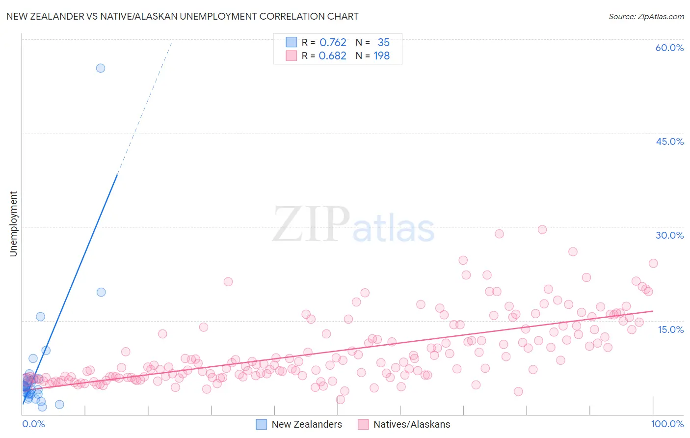 New Zealander vs Native/Alaskan Unemployment